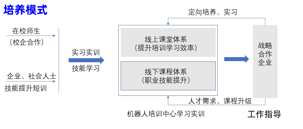 佛山工业机器人开发培训机构哪家好-工业机器人系统集成开发培训课程