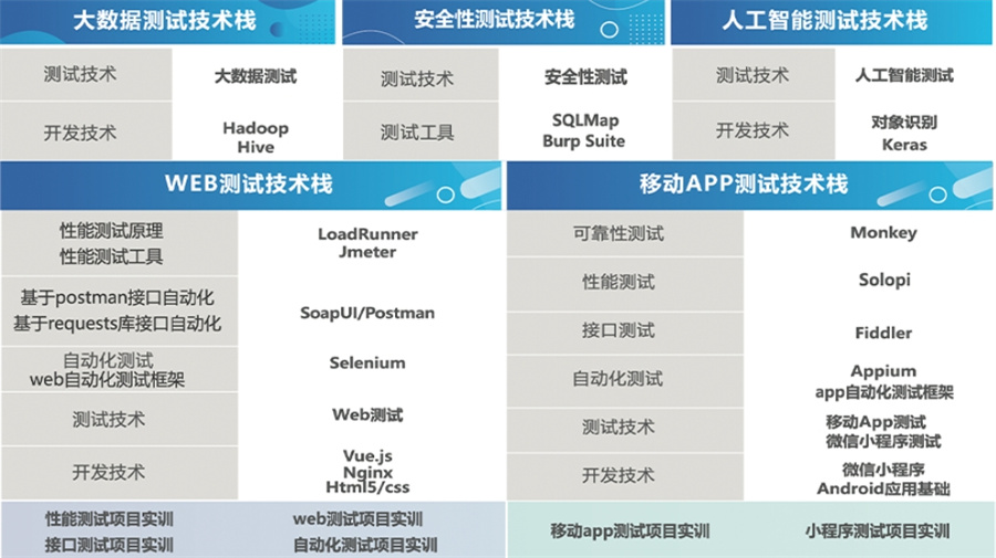 公布上海排名前十的自动化测试培训机构名单一览-软件测试培训