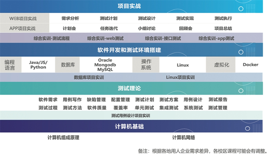 公布上海排名前十的自动化测试培训机构名单一览-软件测试培训