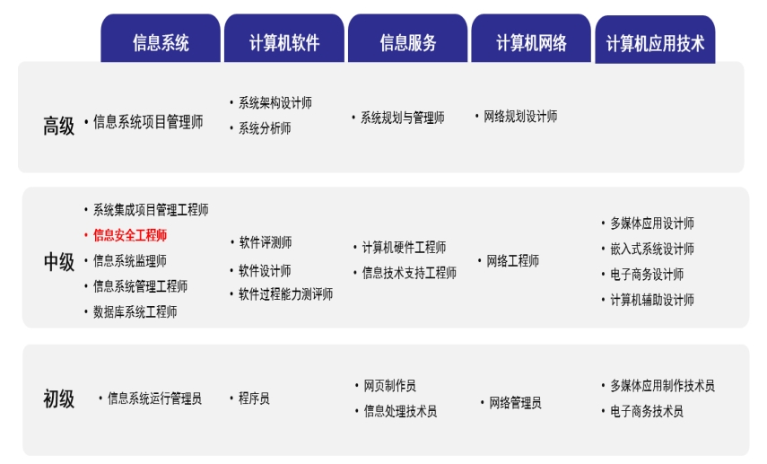 信息安全工程师证书培训机构top3名单公布一览