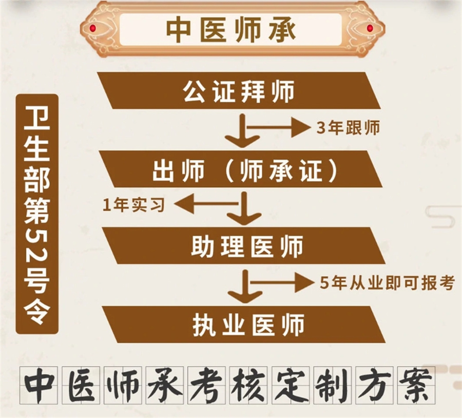 国内5大正规中医师承&专长培训班更新公布-top5培训机构排名汇总
