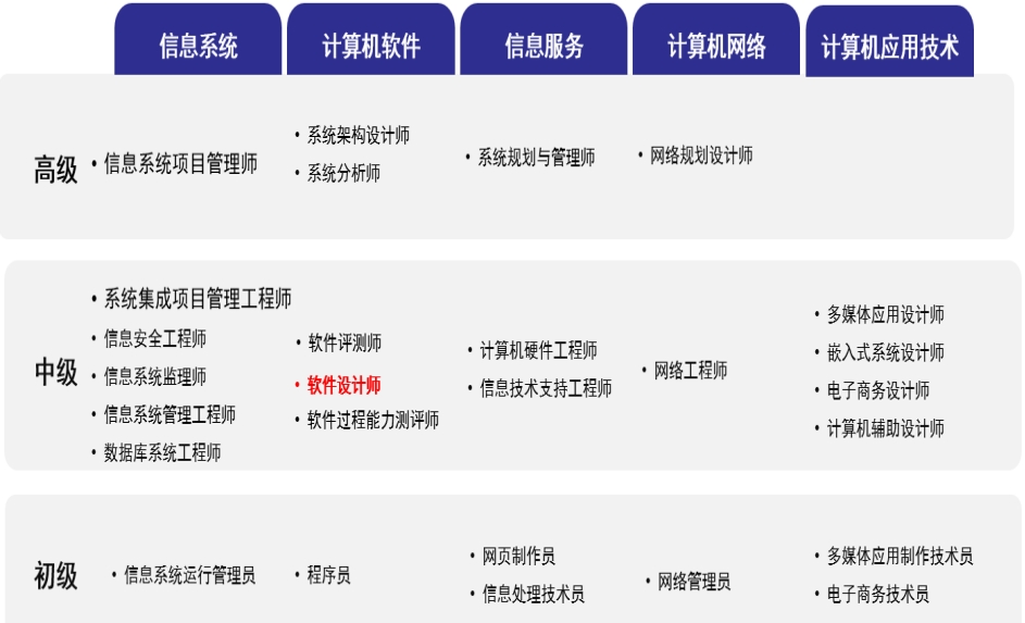 国内软件设计师考证培训机构top3名单一览汇总