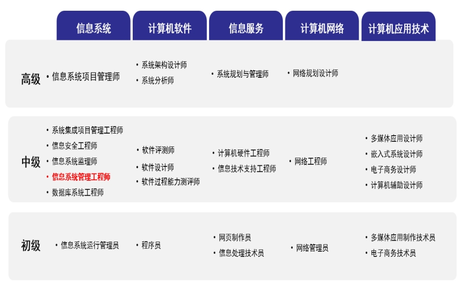 国内信息系统管理工程师考证培训机构top3汇总一览 国内信息系统管理工程师考证培训机构top3汇总一览