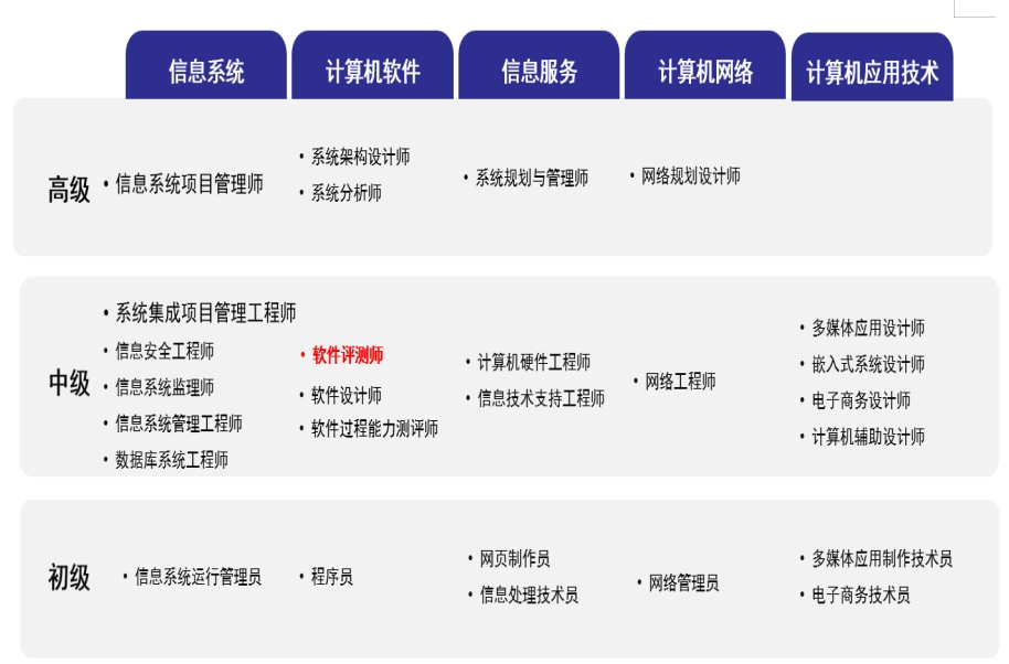 正规软件测评师考证培训机构名单top3排行榜