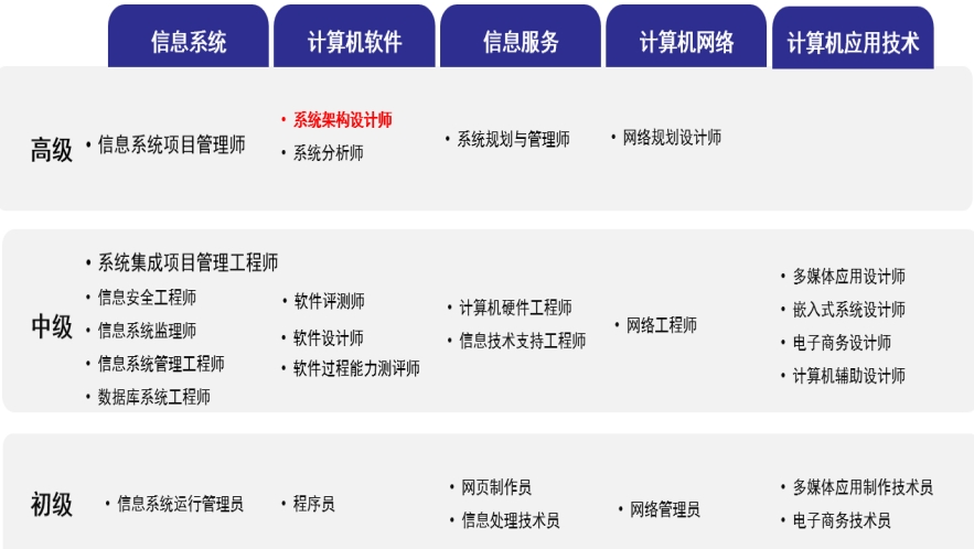 国内系统架构设计师考证培训机构top榜单更新一览