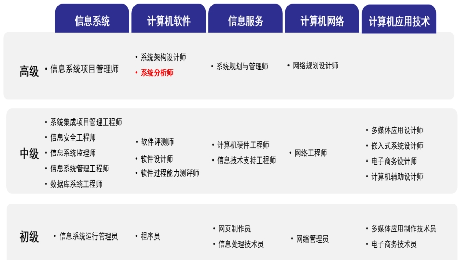 软考系统分析师培训机构top3名单汇总一览 软考系统分析师培训机构top3名单汇总一览