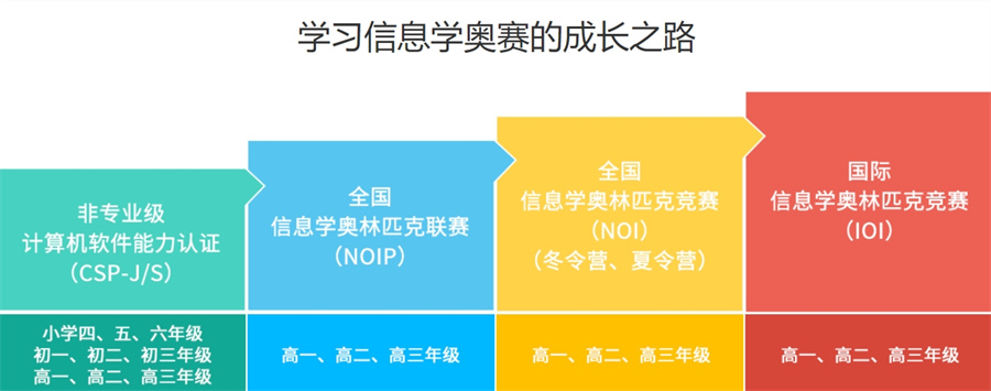 家长必看十大信息学奥赛培训机构