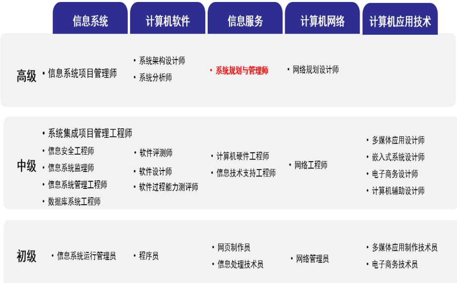 TOP3系统规划与管理师培训机构名单参考一览 TOP3系统规划与管理师培训机构名单参考一览