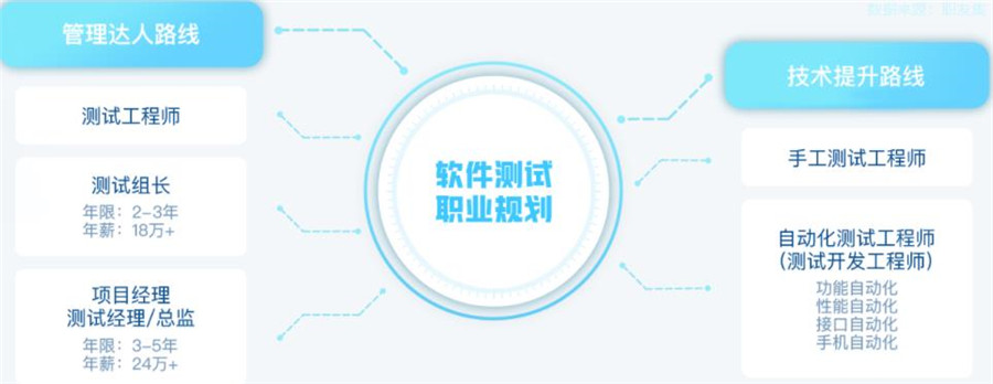 关于学软件测试比较好的培训机构排名前十