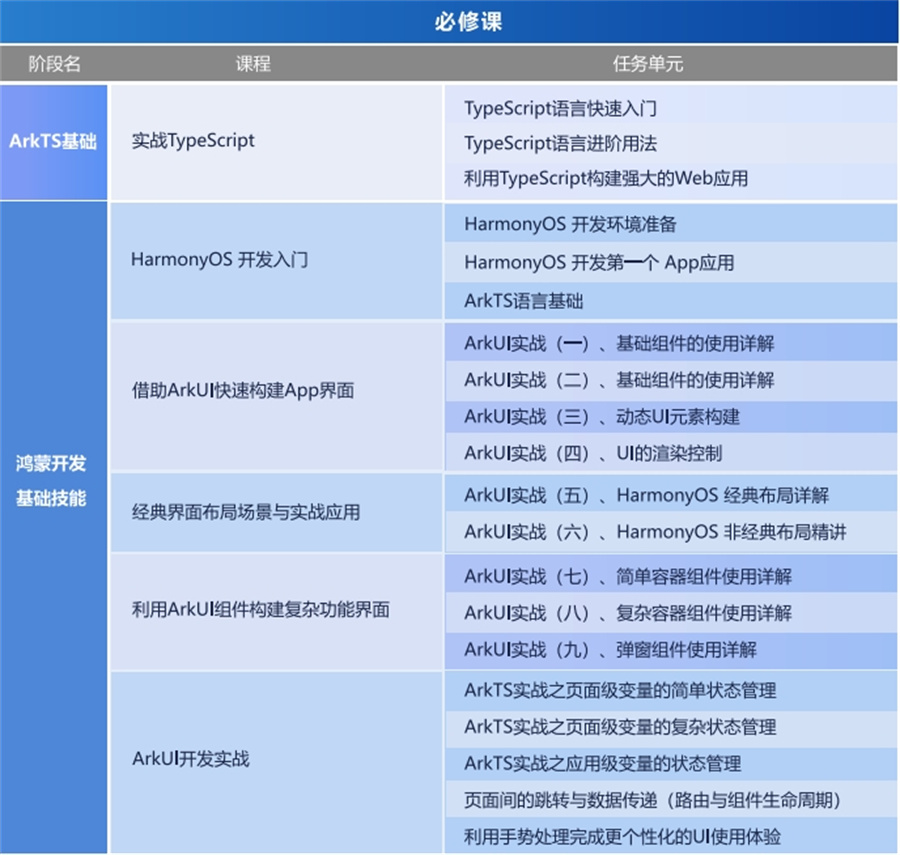 国内排名前十华为鸿蒙开发培训机构十大名单-Harmony QS
