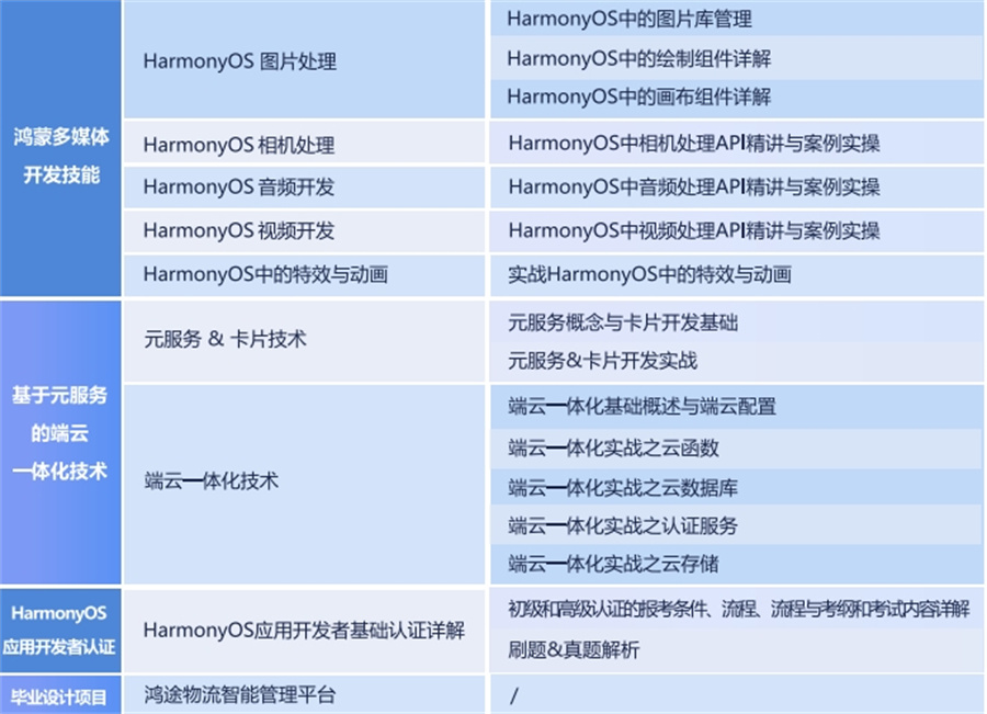 国内排名前十华为鸿蒙开发培训机构十大名单-Harmony QS