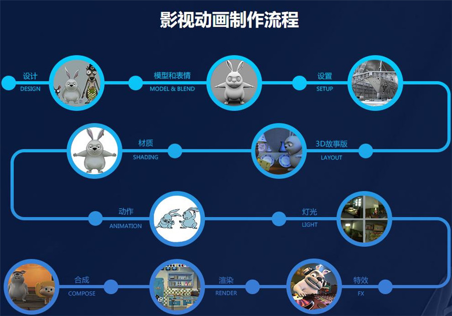 国内口碑排名好的影视动画制作培训机构十大名单