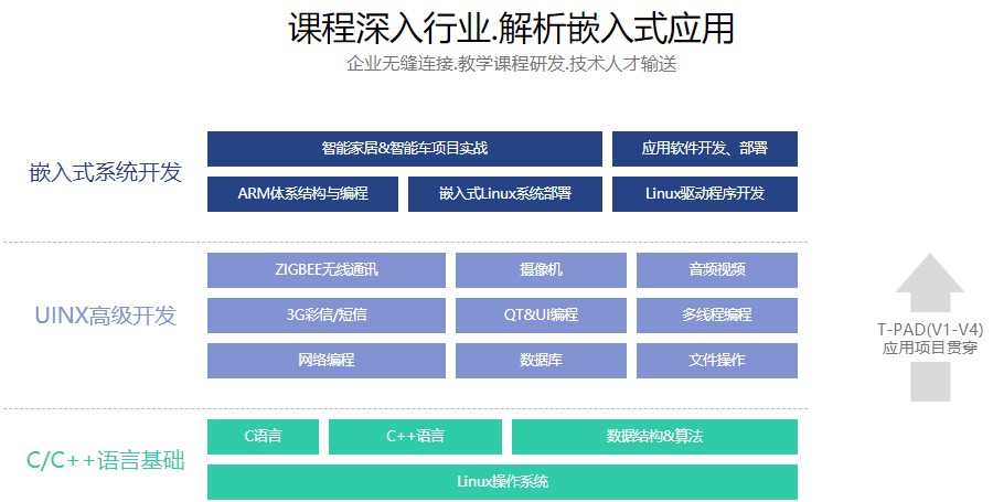 国内十大排名好的嵌入式软件开发工程师培训学校推荐