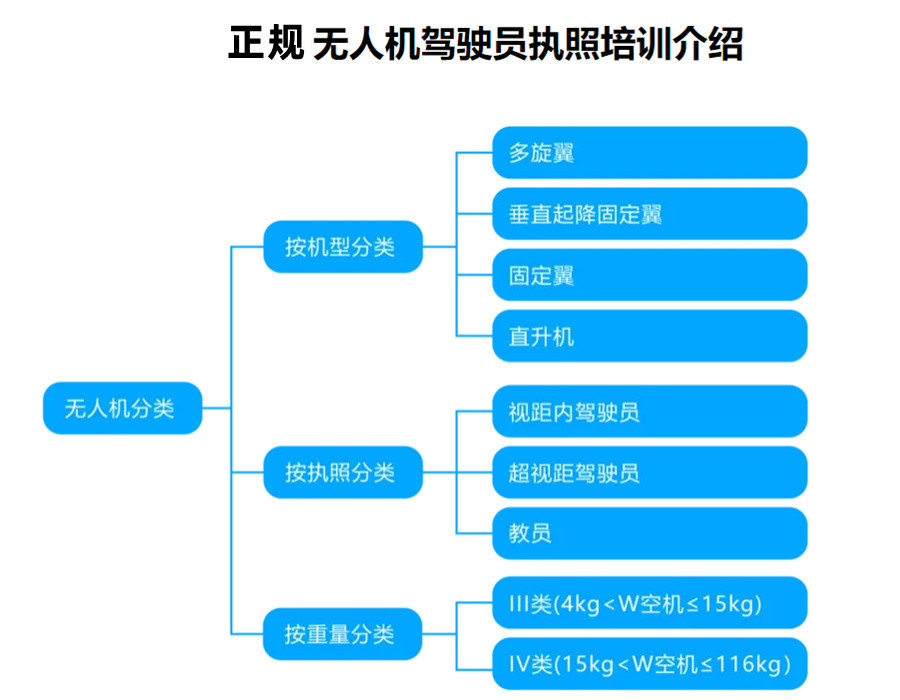 北京地区五大正规无人机考证培训机构实力排名名单