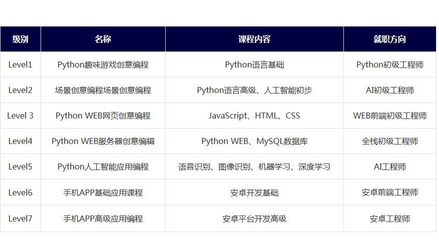 揭晓更靠谱的五大少儿Python人工智能编程培训机构排名出炉