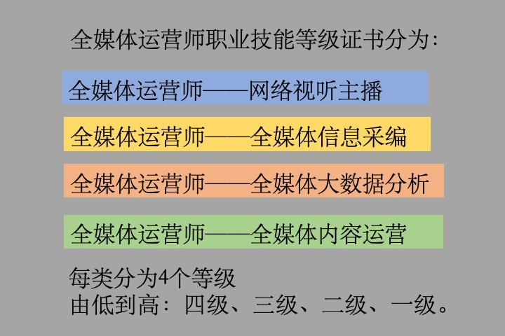 全媒体运营师报考正规培训机构排名详情总结