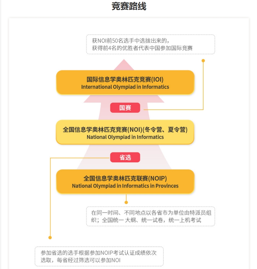 信息学竞赛编程培训机构