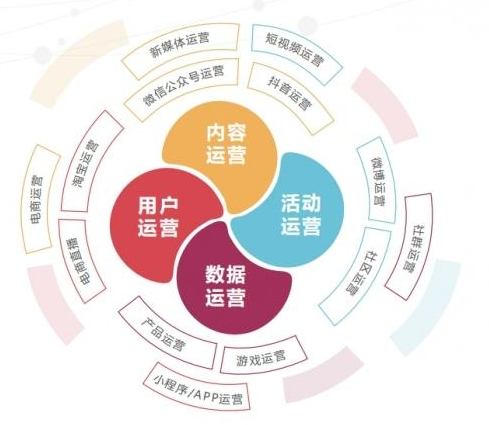 成都地区全媒体运营师培训机构