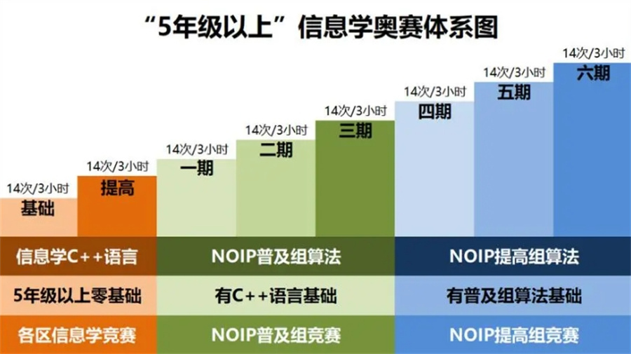 信息学奥赛编程培训 信息学奥赛编程培训