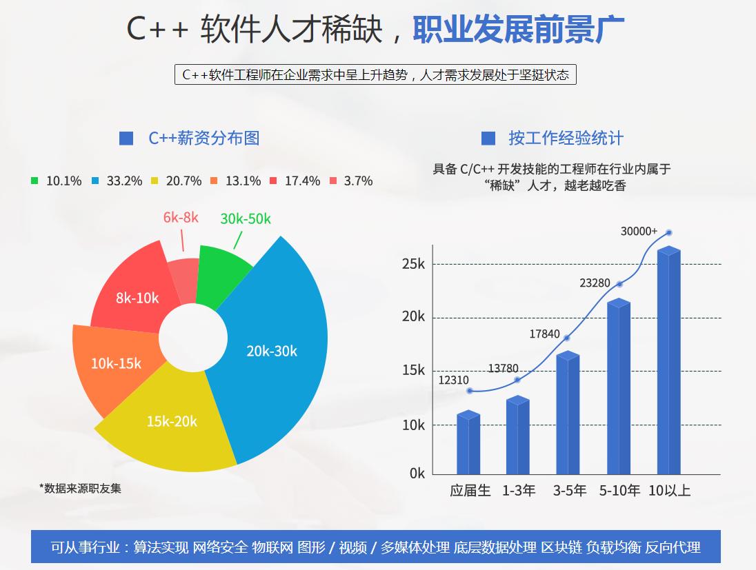 2024正规c/c++编程培训机构十大实力排名汇总