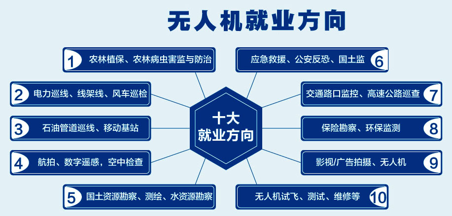 （考证+技术）上海培养无人机操作员的十大培训机构排名人气汇总