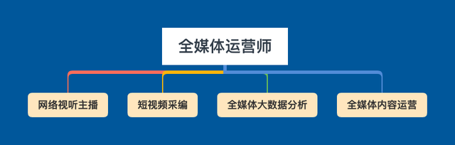 前十名全媒体运营培训机构名单更新 前十名全媒体运营培训机构名单更新