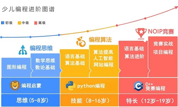 编程网课Top10机构