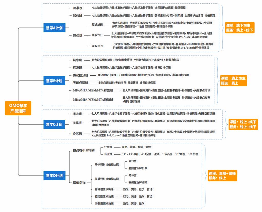 考研产品体系 考研产品体系