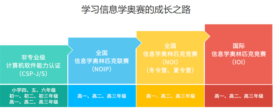 信息学OI竞赛培训 信息学OI竞赛培训