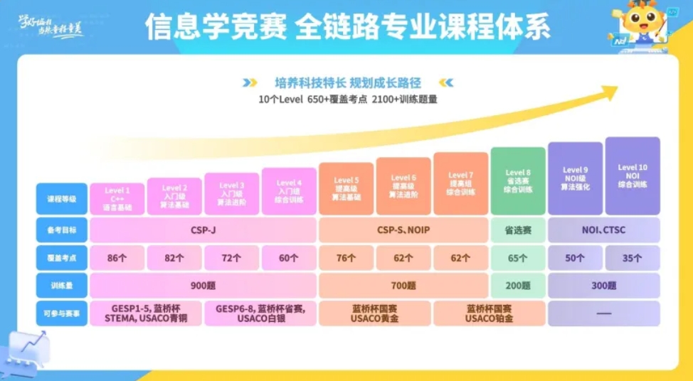 NOI青少年信息学奥林匹克竞赛培训 NOI青少年信息学奥林匹克竞赛培训