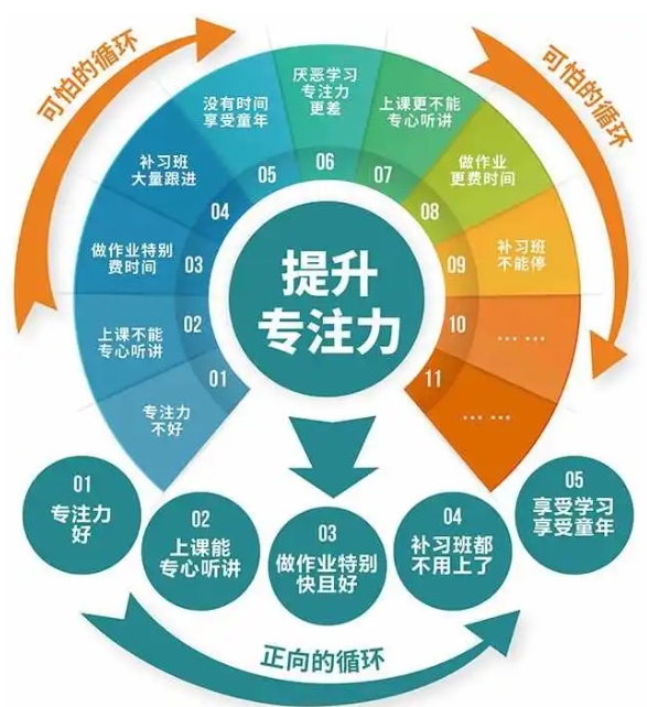 注意力干预训练