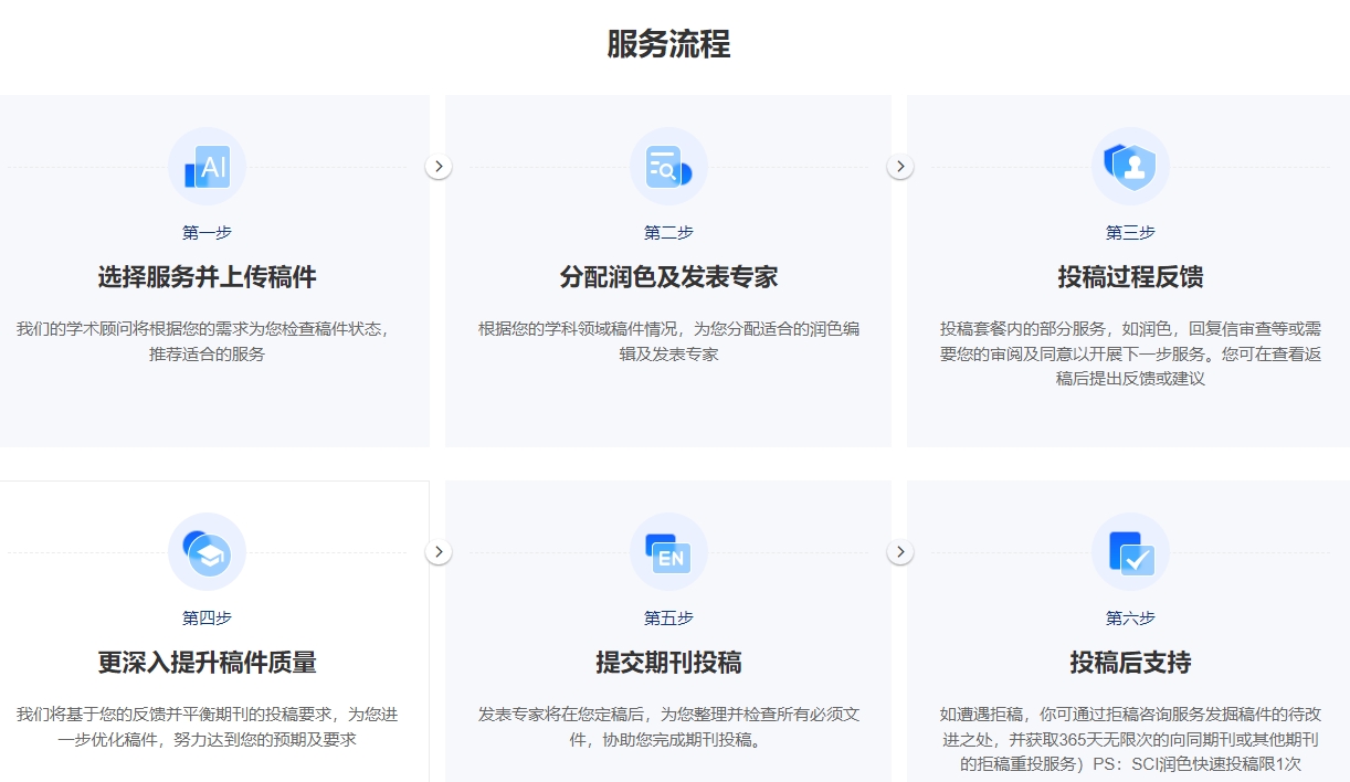 SCI/SSCI期刊论文辅导