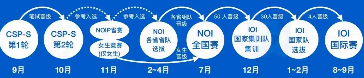 CSP-J/S信息学竞赛辅导 CSP-J/S信息学竞赛辅导