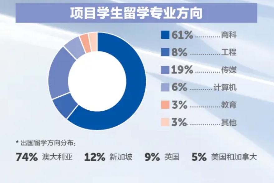 上海大学悉尼工商学院IUP项目