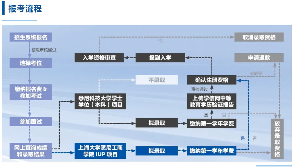 年悉尼科技大学上海大学悉尼工商学院IUP项目流程