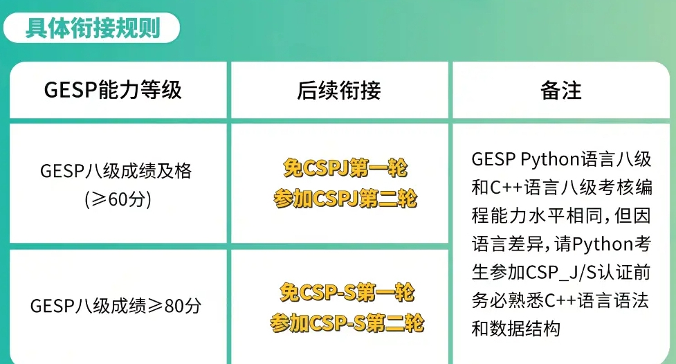 GESP培训,青少年信息学奥林匹克竞赛GESP培训 GESP培训,青少年信息学奥林匹克竞赛GESP培训