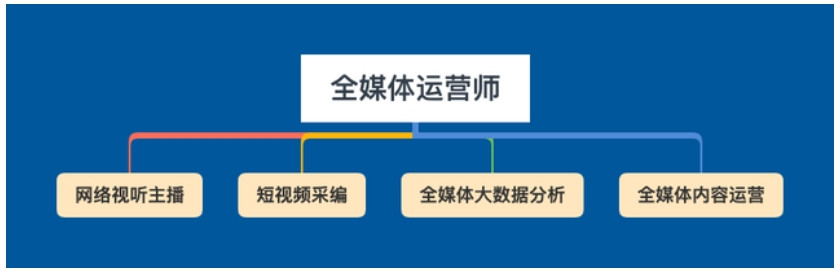 国内前十名全媒体运营师培训机构一览口碑top10