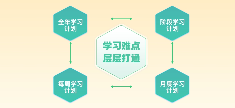 考研全年集训营 考研全年集训营