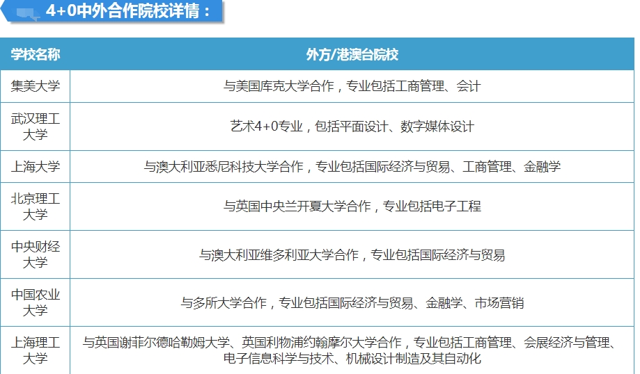 中外合作办学4+0 中外合作办学4+0