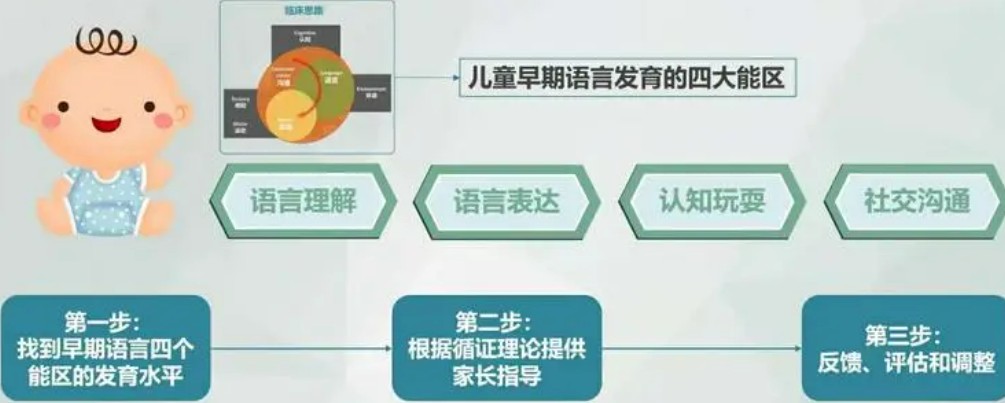 语言障碍矫正 语言障碍矫正