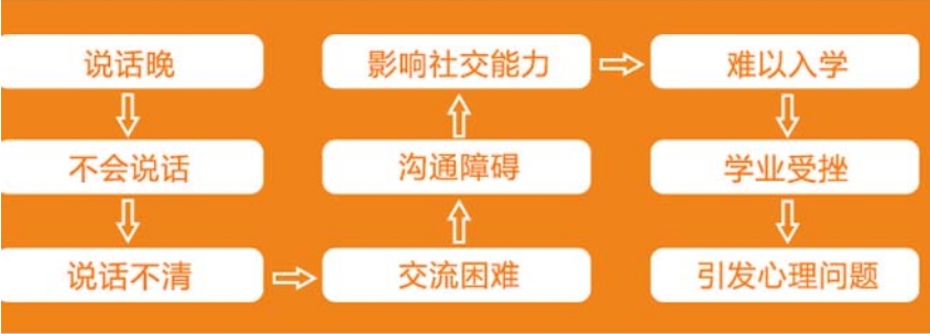 言语障碍矫正 言语障碍矫正