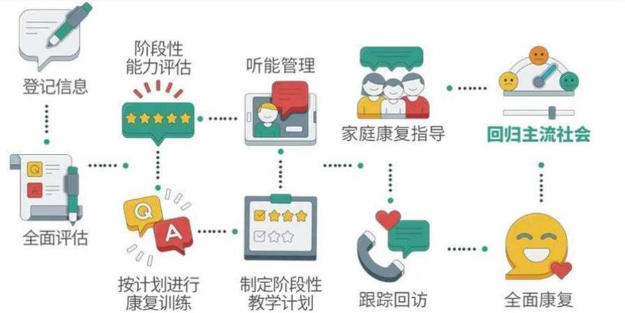 言语障碍矫正 言语障碍矫正