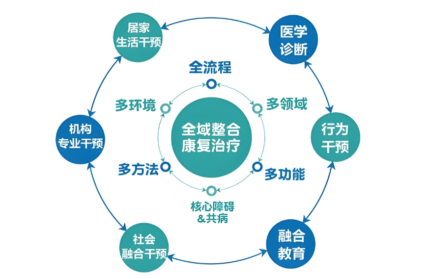 热推10大天津自闭症儿童康复训练机构排行榜单