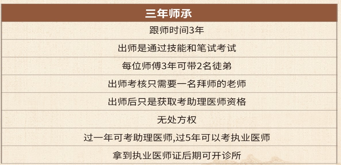 三年中医师承培训班