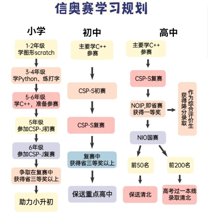 2025排名靠前的noip信息学竞赛培训机构前十名名单出炉