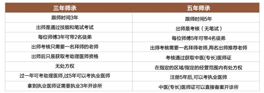三年中医师承与五年中医师承的区别 三年中医师承与五年中医师承的区别