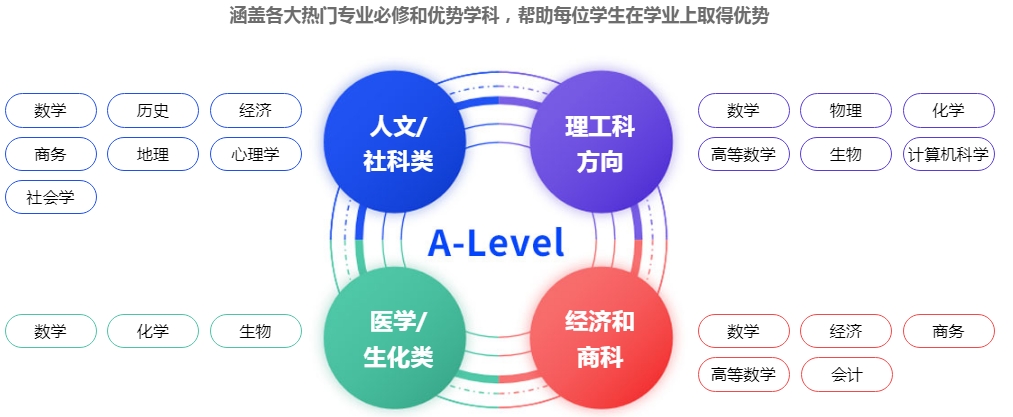 alevel比较厉害的培训学校排名