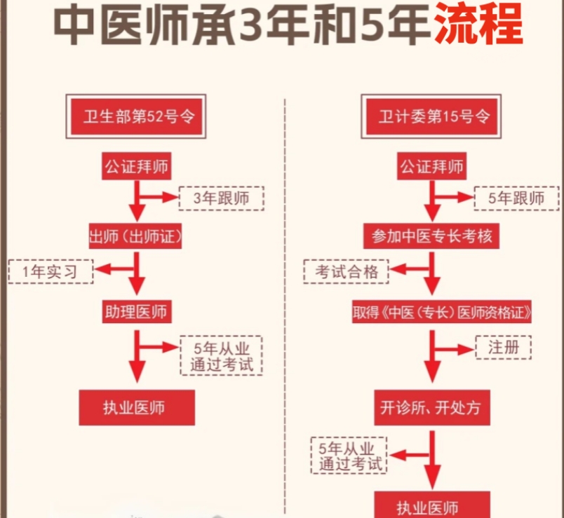 中医师承五年培训学校 中医师承五年培训学校