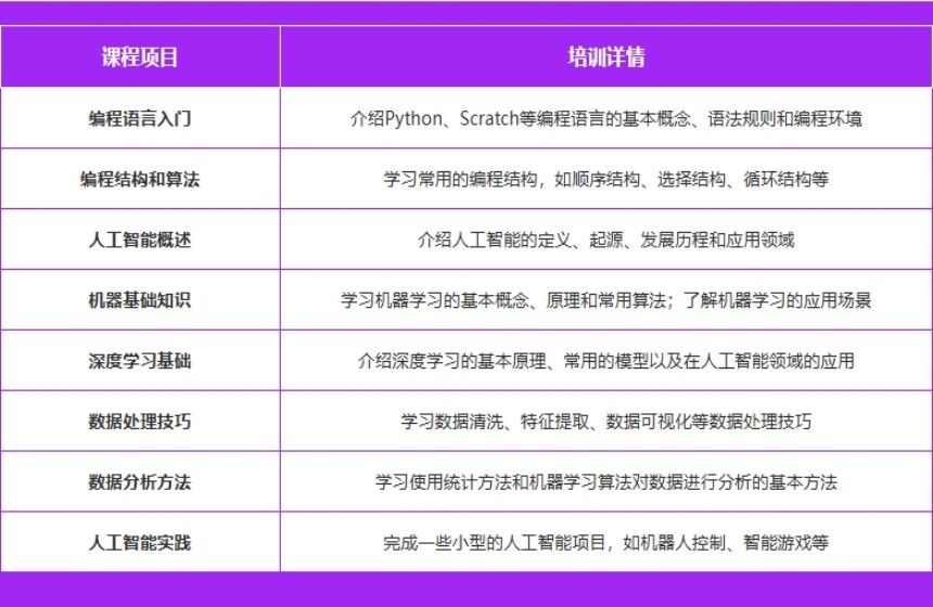 我们的人工智能课程紧贴行业需求的课程设计，为学员未来的职业发展奠定了坚实的基础。课程不仅涵盖了人工智能的基础理论和算法知识，还注重实践能力的培养，通过真实的项目案例和模拟实战演练，让学员掌握解决实际问题的能力。.jpg