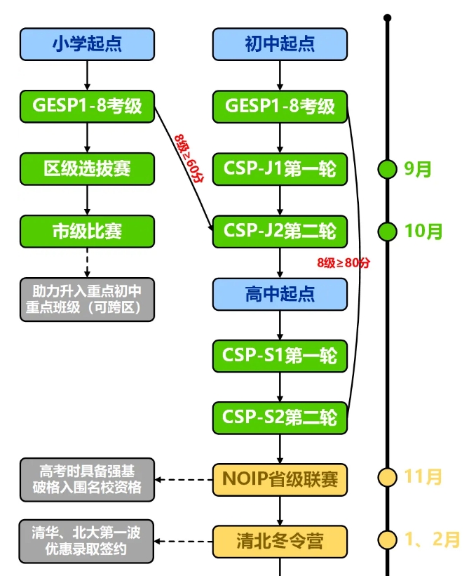 信息学奥赛 信息学奥赛